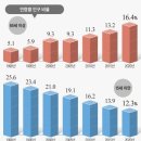 전국이 늙었다, 250개 시·군·구 모두 ‘고령화’ 이미지