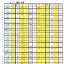 4월22일 오전10시 이벤트 게임(수정분-4/16일자)...추가 신청 받습니다 이미지