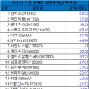 06월 29일 코스닥 시총대비 외국인/기관 총매도/총매수 순위 이미지