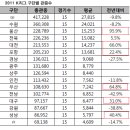 2011 K리그 구단별 관중수,득점 및 총관중 전년도비교 이미지