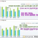 ＜가자, 울산의 강남, 동구로!＞5월에도 울산 부동산 1위 굳건히 유지! [한국감정원 부동산테크] 이미지