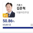 대파 이수정 선생 득표율 이미지