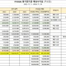 FY2026 동기회기금 예상수지표 이미지