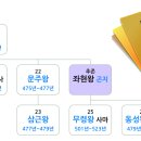 1. 개로왕, 무능한 암군? 꼰대기질의 폭군? ⑴ 이미지