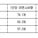 한국 1인당 라면소비 '세계 1위'..연간 74개 먹어 이미지