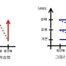 수학의 학습법중 종학습법과 횡학습법 이미지