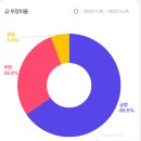 동우라이프 | 내배캠 디지털 마케터 3일차 !