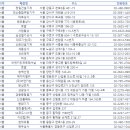 ㈜오성상사(의왕) | 파세코 창문형 에어컨 고장 전국 AS센터 대리점 주소 전화번호 정보. (에러코드 DF OP E1 E2 E3 E4 E5...