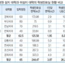 ★★★★치대 비교(원광훌리들을 위해 준비했다)★★★★ 이미지