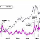 내재변동성(VKOSPI)와 주가와의 관계 이미지