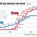 Fed&#39;s hawkish pause on rates burdens Korean economy 연준의 매파적 금리인상 이미지