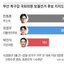 '부산 북갑' 한동훈 36% 하정우 35% 박민식 19% 이미지