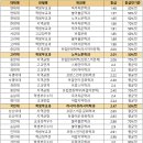 [2022 교과 입결] 유럽어학과 서울·수도권 등급컷 순위…연세대 1.48 최고, 가천대 4.1 최저 이미지