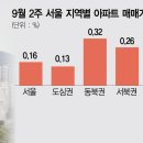 강남3구 꺾여도 외곽은 ‘불장’…서울 집값 84주째 상승 랠리 이미지