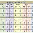 2018학년도 수능 등급컷(원점수, 표준점수) 이미지