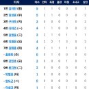 [플레이오프1차전]10월18일 삼성 vs 한화이글스 8:9 「승」 이미지