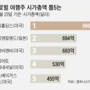 세계로여행주 이미지