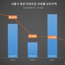 강남 아파트 값 잡으라고 아우성이더니 이제 성동, 용산, 마포 부동산 아파트 가격 올리기? 한강라인 강북 3구 개발호재 이미지