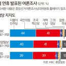 정당 지지율 - 여론조사 2.3 발표 이미지