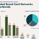 中 유니온페이, 비자 제쳤다…세계 체크카드시장 첫 1위 이미지