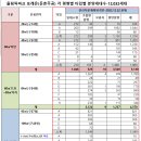 024.02.29.드림공인 조폭마누라의 둔촌주공(올림픽파크 포레온) 조합원 입주권 매매 및 입주권(분양권) 전월세 시세 이미지