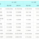 30대 실제 평균 연봉, 중위 연봉 및 실수령액 이미지