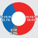 (정기여론조사)②이재명 1심 판결…58.6% "부당" 대 35.1% "합당" 이미지