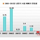 ◆?? 드디어! 서울 아파트값 03년 값으로 추락. 이미지