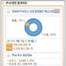 향후 보안장비도 IPv6 고려해 도입해야 이미지