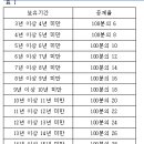 양도소득금액과 장기보유 특별공제액[소득세법 제95조] 이미지