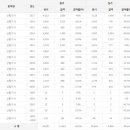 산림기사 응시인원, 합격률 (2017년까지) 이미지