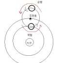 쉽게 이해하는 지동설과 천동설에 관한 이야기 (1) 이미지