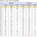 내년 공립 초등교사 4032명 선발…유치원교사는 1018명(종합) 이미지