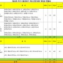 제25회 여수시협회장기 배드민턴대회 종합대진표 이미지