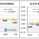 [7월 1째주] 매매는 눈치싸움, 전세는 소진중 이미지