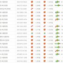 2/11일 경부고속도로 판매단가 현황 입니다.(황간주유소장) 이미지