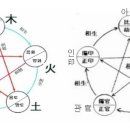 팔자 총설 권1 기초 5행평형이론편 희용기신 길흉판단법 이미지