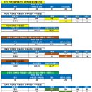 ＜2025학년도 정시 수능 영역별 반영 비율에 따른 지원 유불리 자료 분석＞ 이미지