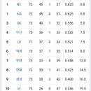 지금까지 프로야구 순위/저번주랑 변동 현황 이미지