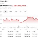 코스피 주가현황 주가시세 주가분석 요약 (2026년 6월 5일)