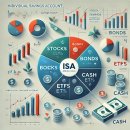 ISA(Individual Savings Account) 계좌의 투자 전략 및 포트폴리오 구성 (2회차) 이미지