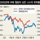 반등엔 성공했지만…상승까진 갈 길 먼 주가 이미지