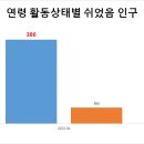 ‘일하지 않고 일할 의지도 없다’ 20대 급속 &#39;니트족&#39;화…쉬었음 인구, 50대보다도 많아 이미지