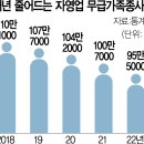 "아빠식당서 일하느니 취업"…가족 자영업도 부진 이미지