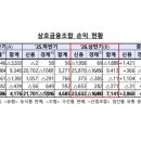 상호금융 기업대출 연체율 8% 돌파...순익 71% 늘어도 부실 확산 이미지