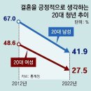 20대여성 10명중 3명만 '결혼할 생각 있다' 20231216 동아 外 이미지