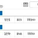 두산) 정진호 등록 김민혁 말소 이미지