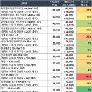 시화신호아파트(산호새피앙) | 경기도 오늘의 아파트 전세 신고가 (07/01)