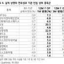 실적 상향. 기관 매도로 빈집된 종목 이미지