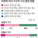 아빠 스트레스는 사회생활, 엄마는 가족돌봄·가사노동 이미지